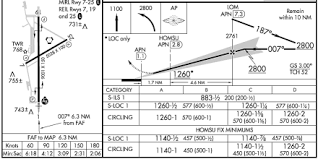 Missed Approach Point Study Guide Robert Chapin