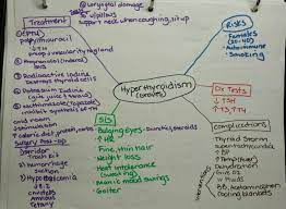 Hyperthyroidism Graves Disease Concept Map Hyperthyroidism Nursing Concept Map Nursing Graves Disease