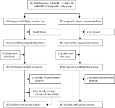Influenza was discovered not by a direct study of the disease in humans, but rather from studies on animal diseases. Anti Influenza Hyperimmune Intravenous Immunoglobulin For Adults With Influenza A Or B Infection Flu Ivig A Double Blind Randomised Placebo Controlled Trial The Lancet Respiratory Medicine