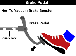 If the driver fails to press the brake pedal, the car. Car Brakes Explained Learn Automatic