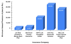 Best Child Plans Child Education Plan Investment Child Insurance Online