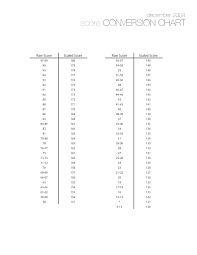 36 High Quality Lsat Raw Score Conversion Chart