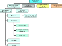 The common european framework of reference for languages, often referred to as cefr or cefrl, is an international standard for working out your ability within a language. Cefr Descriptive Scheme Each Category Can Be Further Broken Down Into Download Table