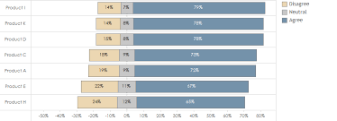 In a likert scale, a person selects one option among several that reflects how much they agree with a statement. How To Visualize Sentiment And Inclination