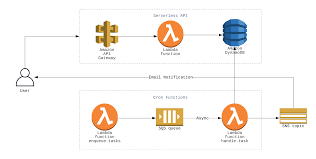 V1.3.41 price tracking added for nykaa & ajio v1.3.40 or earlier auto checkout bugs fixed. Building A Serverless Price Tracker For Amazon And Flipkart Using Aws Musings Of Sumit Ghosh