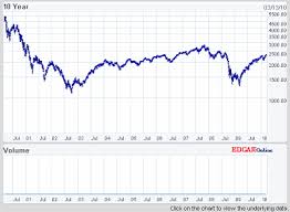 Stock Market History Chart Last 10 Years Ripple Bitcoin Chart