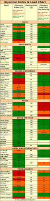 The Glycemic Index And Glycemic Load Chart With High And Low