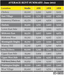 La città più popolosa degli stati uniti e una delle aree urbane più popolate del pianeta. Vivere In Affitto A New York Mai Stato Cosi Caro 3 000 Dollari Al Mese La Richiesta Media Casa It