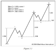 Faq How Can The Elliott Wave Principle Improve My Trading Elliott Wave International Wave Theory Trading Charts Forex Trading
