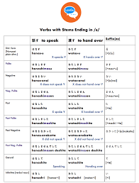 Maybe you would like to learn more about one of these? Nihongoing æ—¥æœ¬èªžã‚¤ãƒ³ Verb Inflection Part 1 T H E S Y S T E M Lango Institute