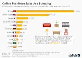 Check spelling or type a new query. Chart Online Furniture Sales Are Booming Statista