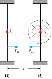 Gaya lorentz atau gaya magnetik adalah gaya yang diakibatkan oleh muatan listrik yang bergerak atau arus listrik dalam medan magnet. Gaya Magnet Pada Kawat Berarus Fisika Sekolah