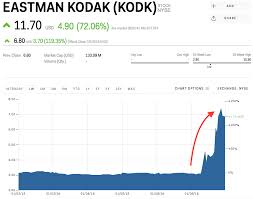 kodk stock eastman kodak stock price today markets insider