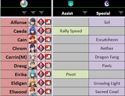 Maybe you would like to learn more about one of these? Fire Emblem Heroes Ultimate Spreadsheet Planner Update With Blazing Blade Heroes Imgur