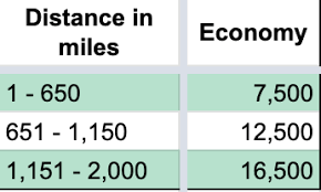 The 7 Iberia Avios Award Charts