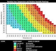 Humidex Table Temperature Chart Relative Humidity Heat Index