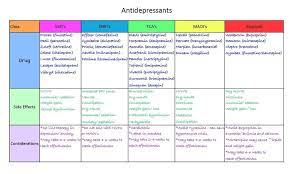 Antidepressants Cheat Sheet Antidepressants Nursing Nursing Notes Medications Nursing