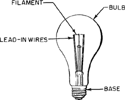 Lamp filaments are encased in a glass bulb, which is either evacuated or filled with an inert gas, to keep the oxygen out. Incandescent Filament Lamp Article About Incandescent Filament Lamp By The Free Dictionary