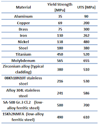 Ultimate Tensile Strength Uts Stress Strain Curve