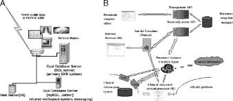 Secure electronic messaging can play an important role in improving patient access to health care providers. An Open Ehealth Platform For Health Management Using Adaptable Service Profiles Sciencedirect