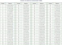 Grams To Ounces Conversion Table Elcho Table