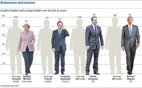 Since one inch is equal to 2.54 centimeters, this formula can be. Statesmen And Stature How Tall Are Our World Leaders Datablog News Theguardian Com