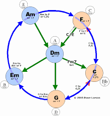 Chord Progression Flow Chart Minor Easytoremember Allinone