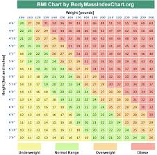 50 correct ideal bmi chart