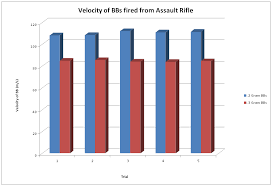 Measuring The Velocity And Kinetic Energy Of Airsoft Bbs