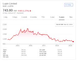 How do i look up the exact price of a stock at a certain minute in history? Why Is Lupin S Share Price Falling Quora