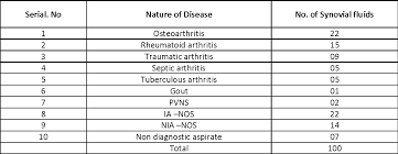 Table 1 From Synovial Fluid Analysis In Diagnosis Of Joint