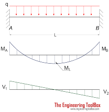 Fixed End Beam Deflection Table New Images Beam