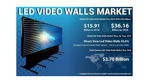Led Video Wall Market In 2020 Led Video Wall Video Wall Digital Signage System