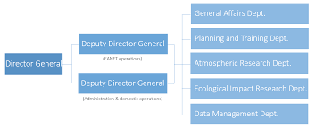 Organization Asia Center For Air Pollution Research Acap