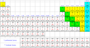 Modern Periodic Table Of Elements With Names And Symbols