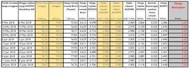 Maybe you would like to learn more about one of these? Kisah Harga Minyak Rafizi Ramli