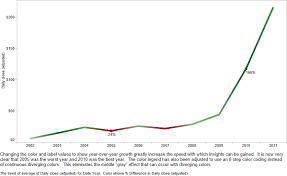 Examining Data Over Time Part 1 Netflix Stock Price