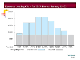 Project Management Scheduling Resources And Costs Ppt