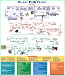 which is the best course after doing diploma 3rd year