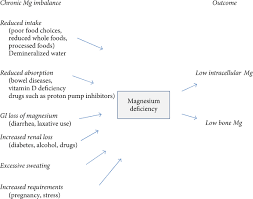 Knowing the side effects is just as important as. The Importance Of Magnesium In Clinical Healthcare