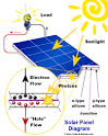How Solar Panels Work - SolarWorld