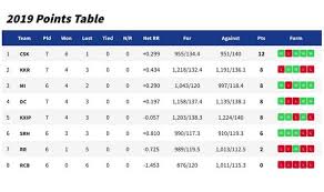 Ipl Table Live Latest Standings And Points For Indian