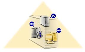 Types Of Domain Controllers Active Directory