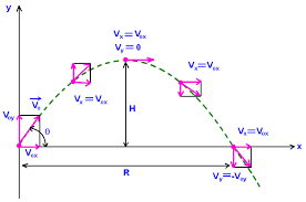 Projectile Motion Formulas Physics Classroom Physics And Mathematics Projectile Motion