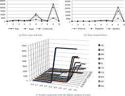 Random errors can be evaluated through statistical analysis and can be reduced by averaging over a large number of observations (see standard error). Software Control Flow Error Detection And Correlation With System Performance Deviation Sciencedirect