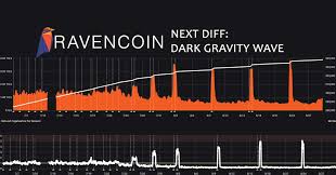 Ravencoin Difficulty Algorithm Incoming Dgw No More Raven
