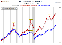 Doug Short Blog Nyse Margin Debt And The Market