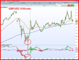 10 See Gbpusd 5 Minute Chart With Macd Cross Signal On It