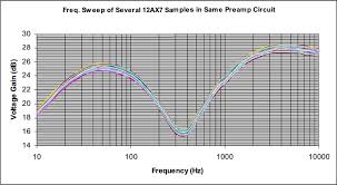 12ax7 Comparison Of Current Made Tubes Guitarsite