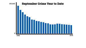 Citywide Overall Crime Continues To Decline In September